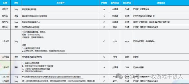 】怎么做一份游戏数据日月周报CQ9电子app【运营攻略(图7)