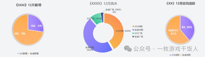 】怎么做一份游戏数据日月周报CQ9电子app【运营攻略(图2)